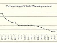 Rückgang der Zahl geförderter Wohnungen: Grafik der Stadt Norderstedt